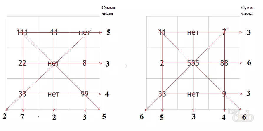квадрат Піфагора - сумісність за датою народження
