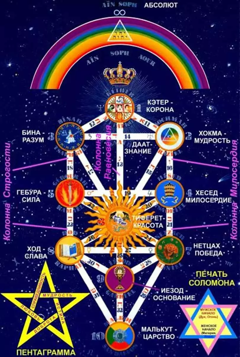 Kabbalah Tree of Life