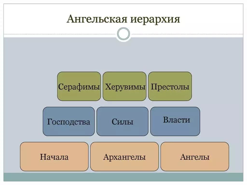 Hierarki av änglar och ärkeänglar i ortodoxi bord