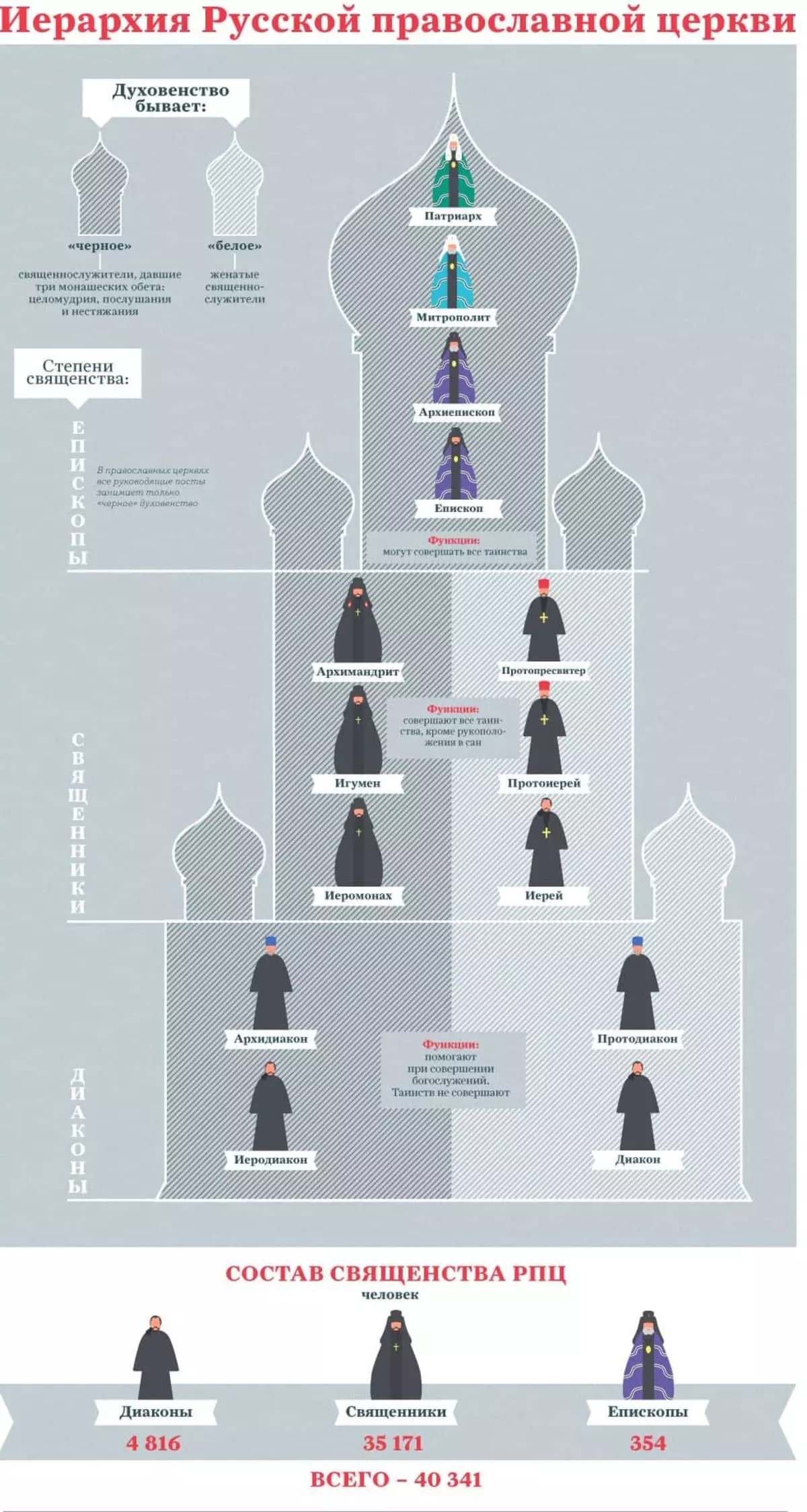 Хиерархија во шемата на православната црква