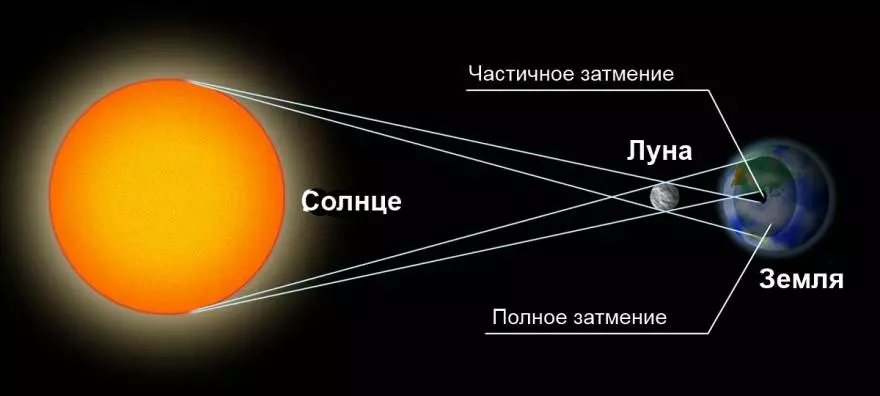Solar Eclipse Scheme