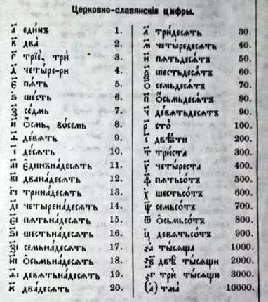Старослов'янські цифри допетровських часів: буквена цифра 3393_10
