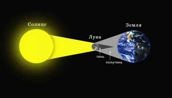Solar Eclipse Scheme.