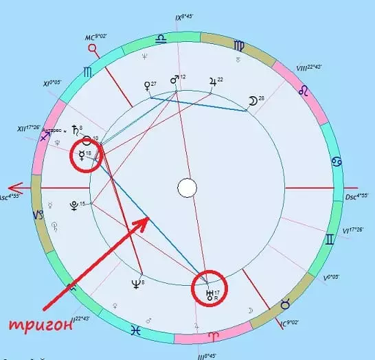Trigon i horoskopet