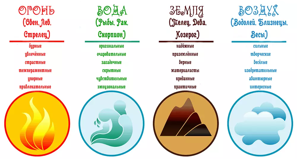 Trigons verschiedener Elemente