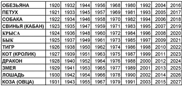 східний календар тварин по роках таблиця