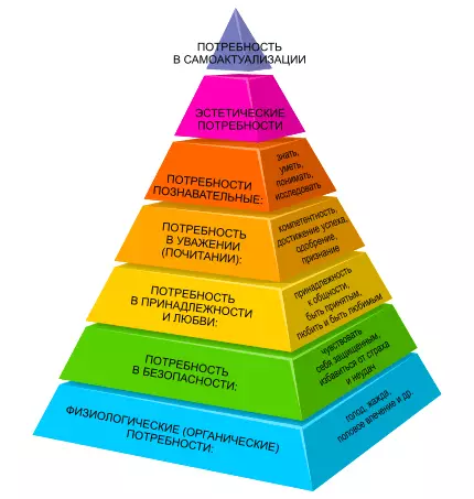 Piramide van menselijke behoeften (olie)