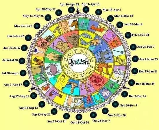 Indiske horoskop om, hvad der vil fortælle