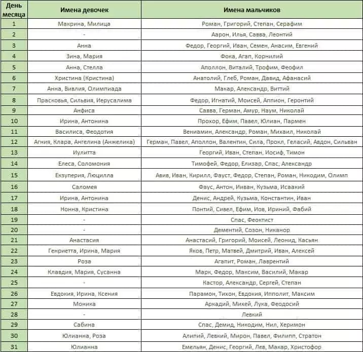 Mga pangalan para sa mga batang babae para sa buwan sa kalendaryo ng simbahan 4711_3