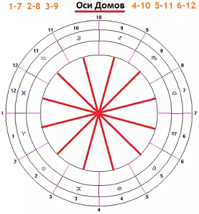 Mga balay sa horoscope